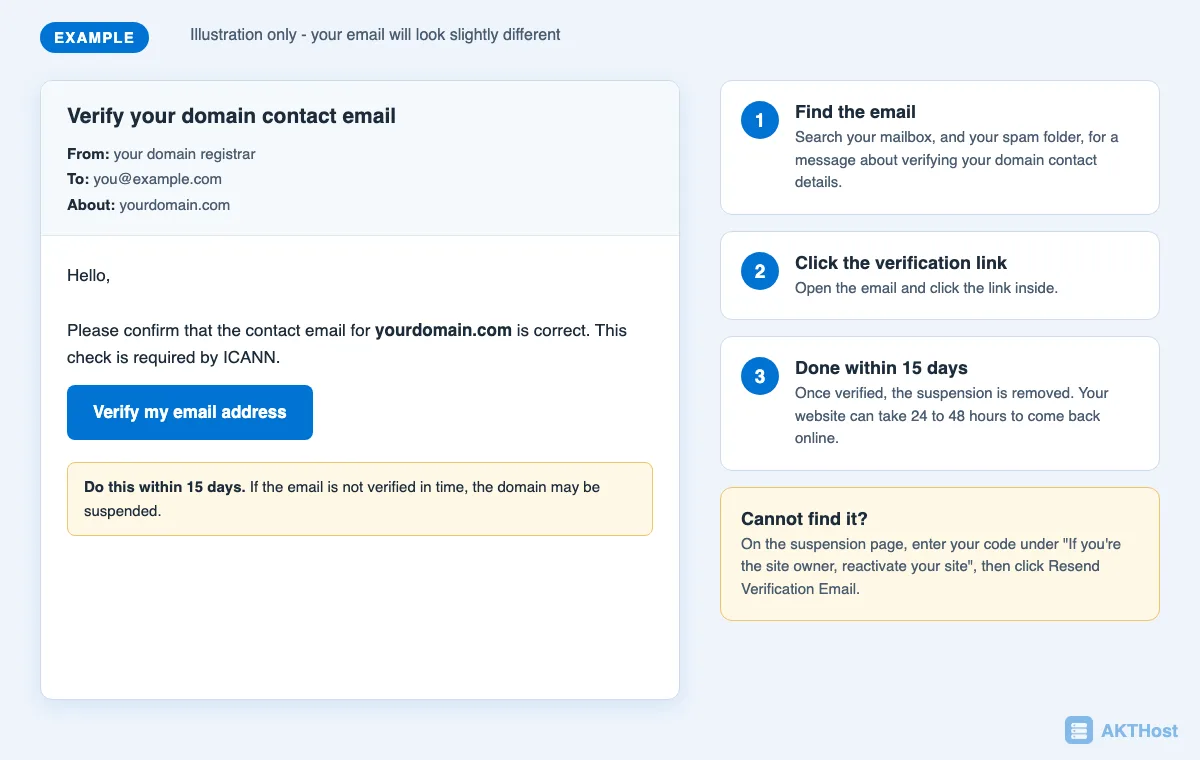 Example of a domain contact verification email and the three steps to fix it: find the email, click the verification link, within 15 days